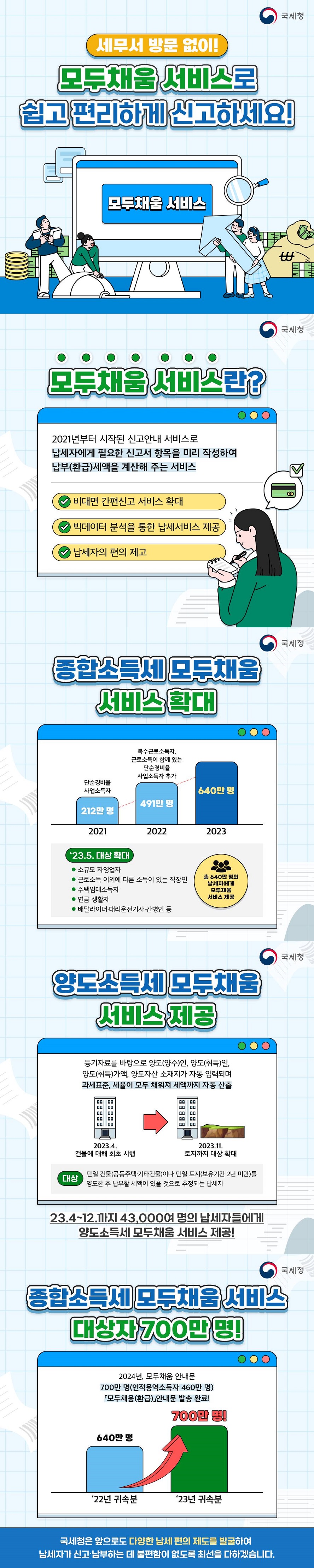 세무서 방문 없이! 모두채움 서비스로 쉽고 편리하게 신고하세요! (국세청) ■ 모두채움 서비스란? 2021년부터 시작된 신고안내 서비스로 납세자에게 필요한 신고서 항목을 미리 작성하여 납부(환급)세액을 계산해 주는 서비스 · 비대면 간편신고 서비스 확대 · 빅데이터 분석을 통한 납세서비스 제공 · 납세자의 편의 제고 ■ 종합소득세 모두채움 서비스 확대 2021년도 단순경비율 사업소득자 212만 명 2022년도 복수근로소득자, 근로소득이 함께 있는 단순경비율 사업소득자 추가 2023년도 640만 명 (’23.5. 대상 확대) · 소규모 자영업자 · 근로소득 이외에 다른 소득이 있는 직장인 · 주택임대소득자 · 연금 생활자 · 배달라이더·대리운전기사·간병인 등 → 총 640만 명의 납세자에게 모두채움 서비스 제공■ 양도소득세 모두채움 서비스 제공 등기자료를 바탕으로 양도(양수)인, 양도(취득)일, 양도(취득)가액, 양도자산 소재지가 자동 입력되며 과세표준, 세율이 모두 채워져 세액까지 자동 산출 2023.4. 건물에 대해 최초 시행 2023.11. 토지까지 대상 확대 - 대상 : 단일 건물(공동주택·기타건물)이나 단일 토지(보유기간 2년 미만)를 양도한 후 납부할 세액이 있을 것으로 추정되는 납세자 - 23.4~12.까지 43,000여 명의 납세자들에게 양도소득세 모두채움 서비스 제공! ■ 종합소득세 모두채움 서비스 대상자 700만 명! 2024년, 모두채움 안내문 700만 명(인적용역소득자 460만 명) 「모두채움(환급)」안내문 발송 완료! '22년 귀속분 640만 명 '23년 귀속분 700만 명! 국세청은 앞으로도 다양한 납세 편의 제도를 발굴하여 납세자가 신고 납부하는 데 불편함이 없도록 최선을 다하겠습니다. 